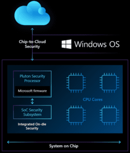 Chip to cloud security