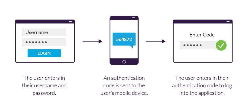 2FA Authentication security