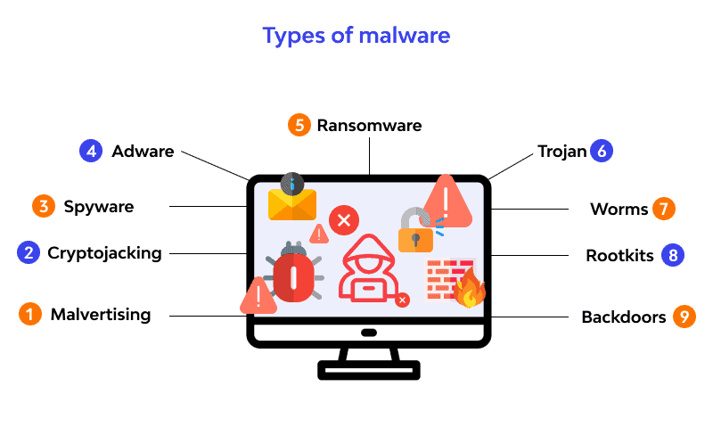 Common types of malware