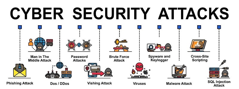 Cyber Attacks on Businesses