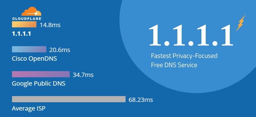 cloudflare privacy focus dns