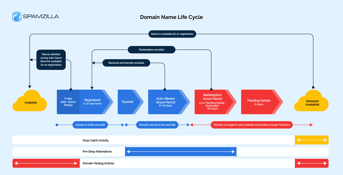 Domain-Names-Life-Cycle-domain expiration-