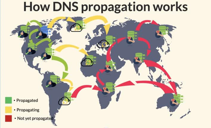 how does dns propagation works