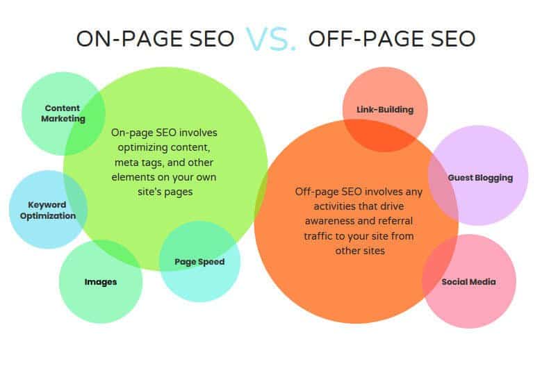 differnece btween on-page SEO and Off-page SEO