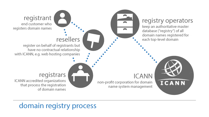 domain name registration process